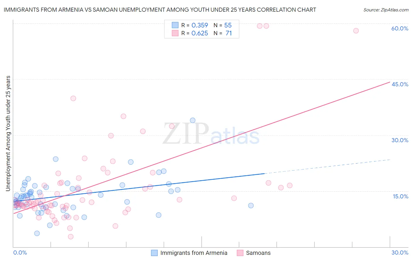 Immigrants from Armenia vs Samoan Unemployment Among Youth under 25 years