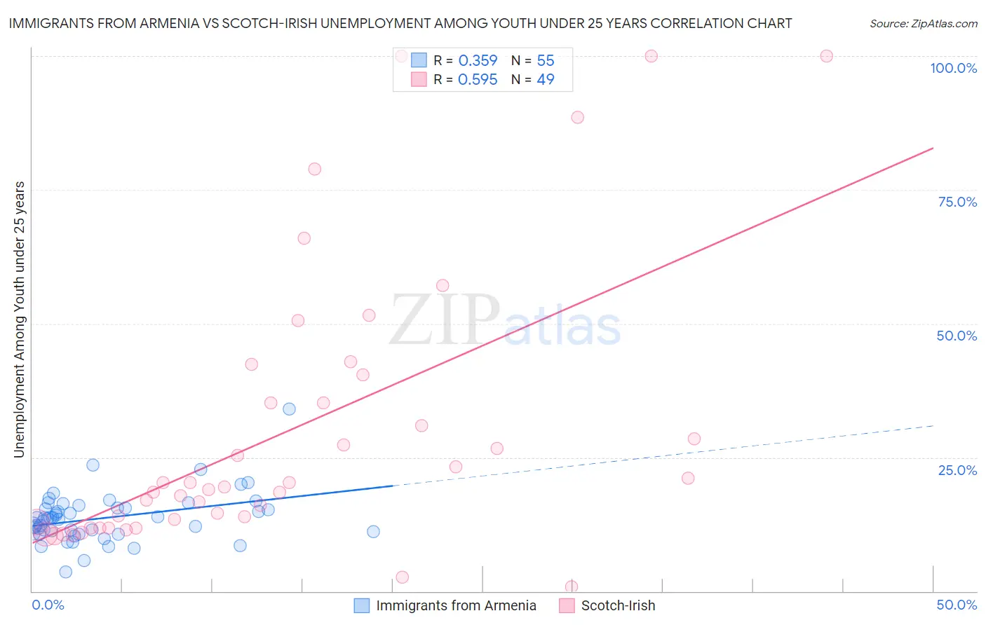 Immigrants from Armenia vs Scotch-Irish Unemployment Among Youth under 25 years