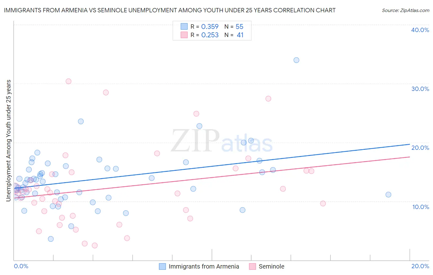 Immigrants from Armenia vs Seminole Unemployment Among Youth under 25 years