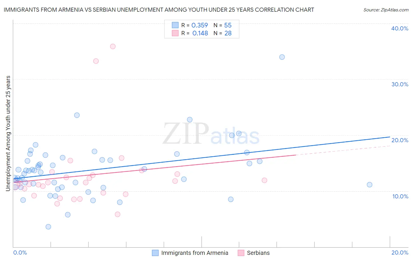 Immigrants from Armenia vs Serbian Unemployment Among Youth under 25 years