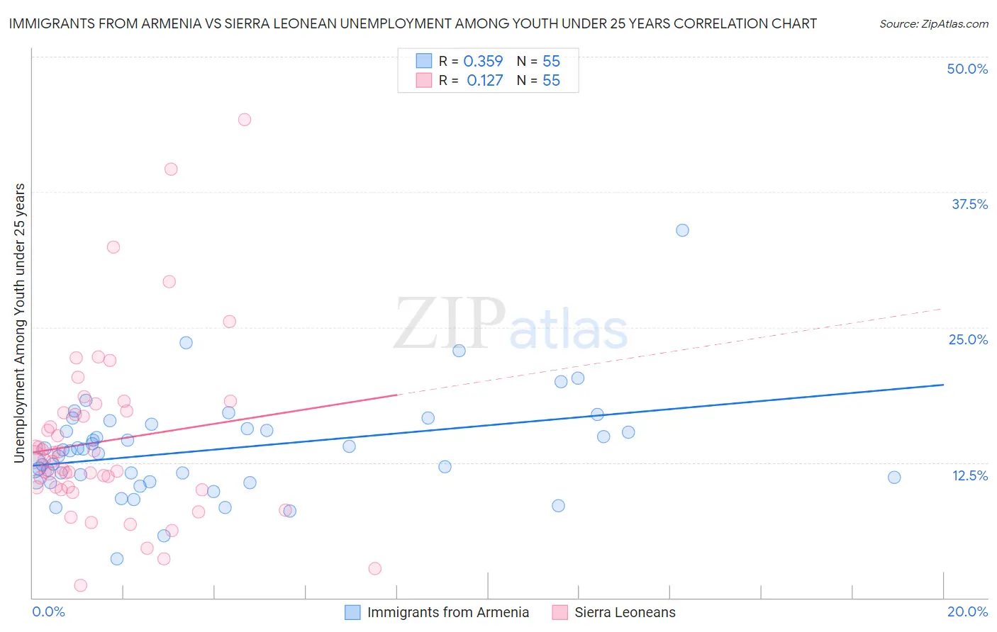Immigrants from Armenia vs Sierra Leonean Unemployment Among Youth under 25 years