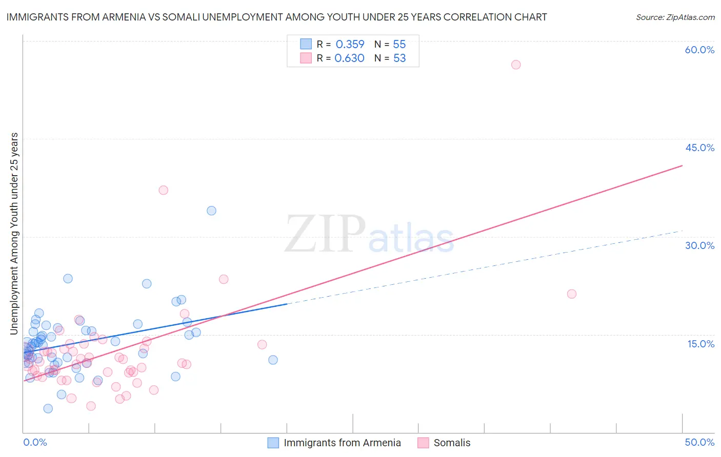 Immigrants from Armenia vs Somali Unemployment Among Youth under 25 years