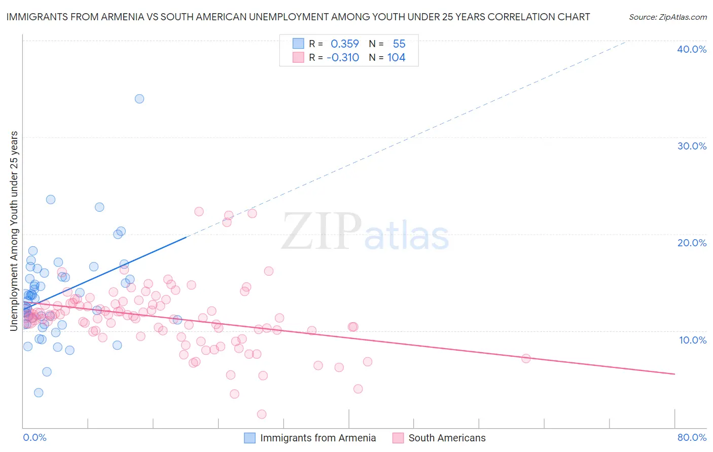 Immigrants from Armenia vs South American Unemployment Among Youth under 25 years