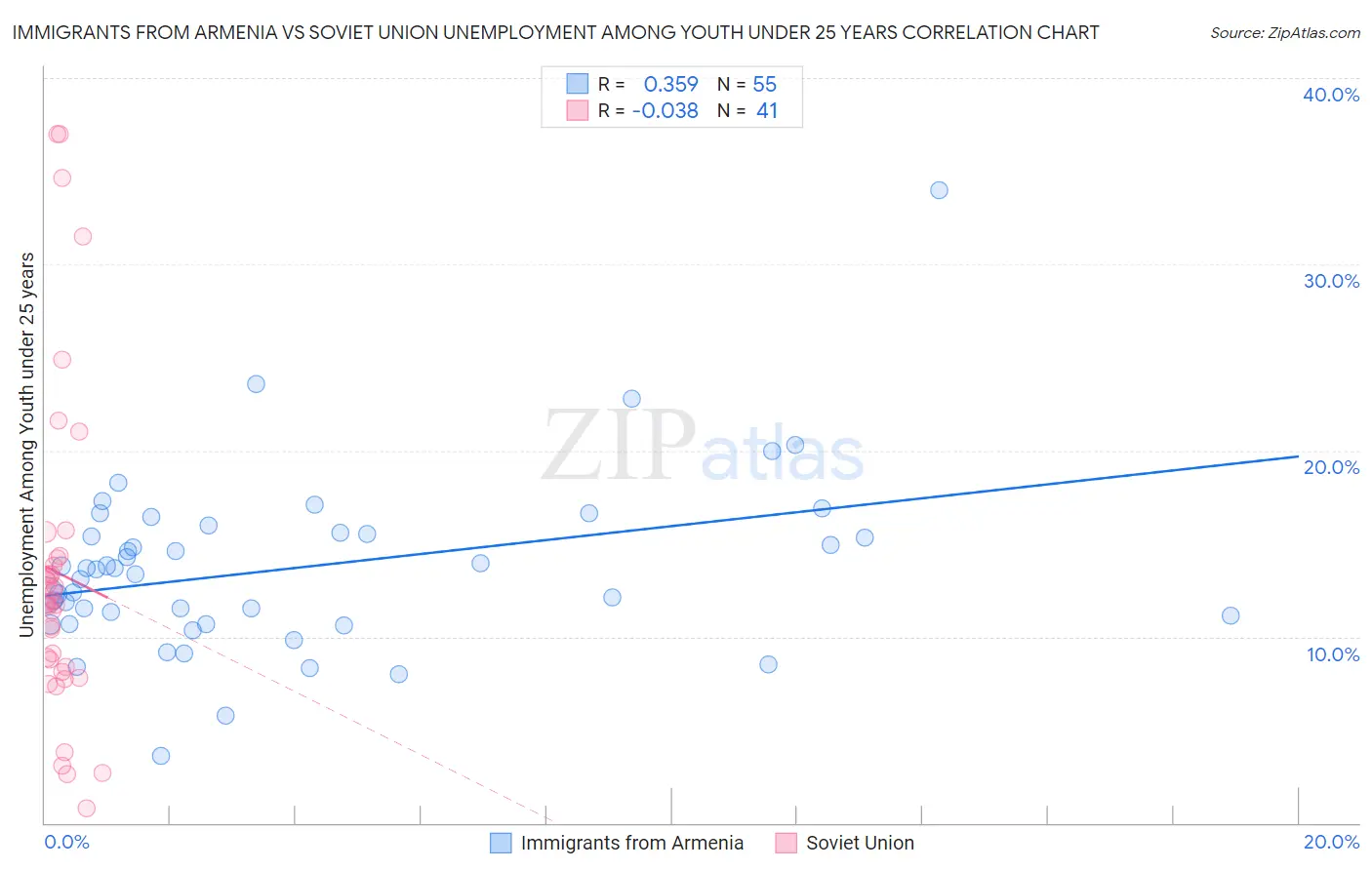 Immigrants from Armenia vs Soviet Union Unemployment Among Youth under 25 years