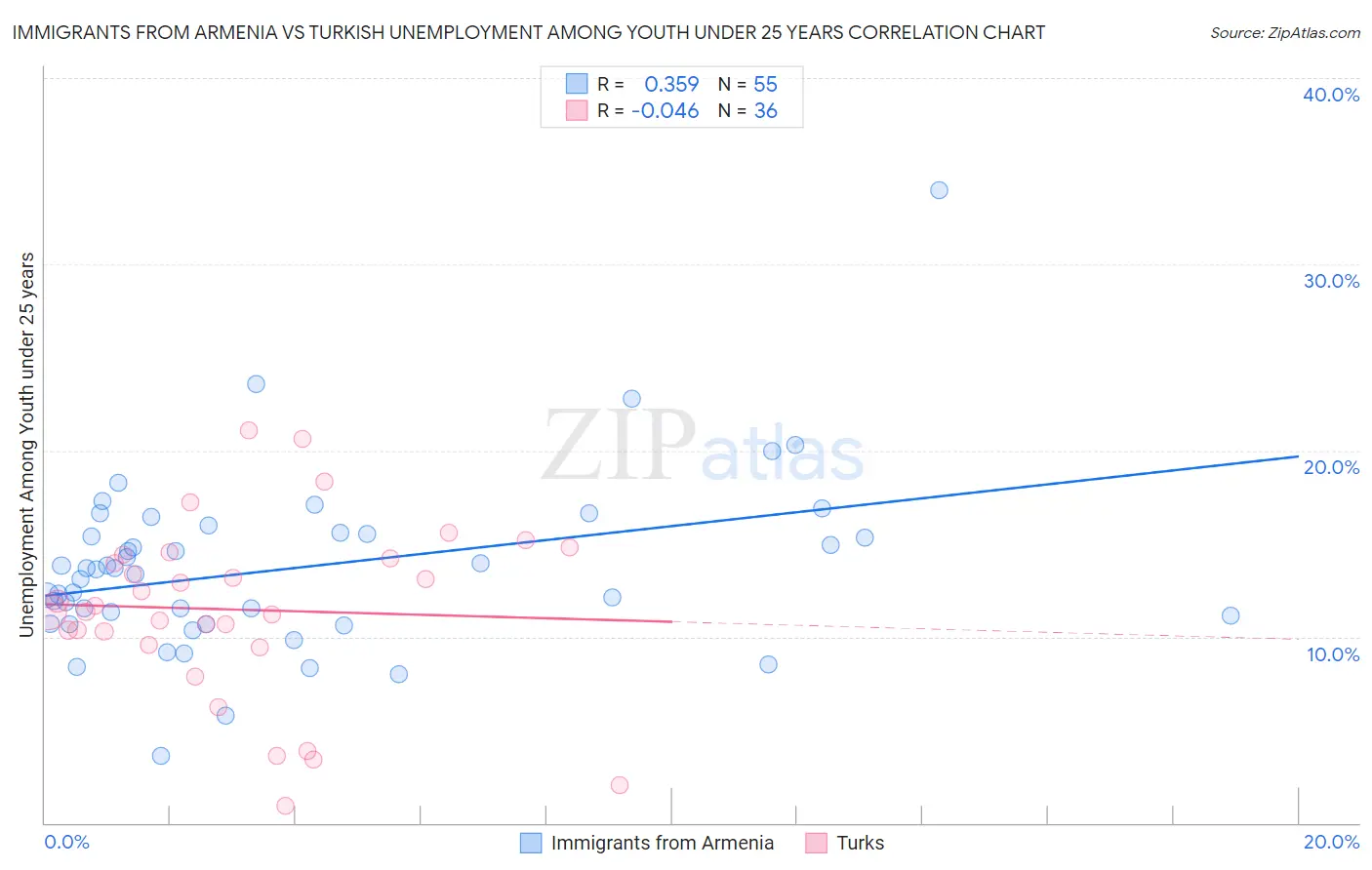 Immigrants from Armenia vs Turkish Unemployment Among Youth under 25 years