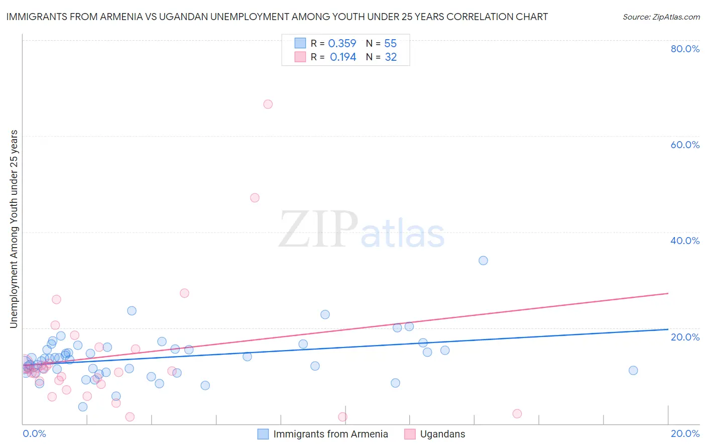 Immigrants from Armenia vs Ugandan Unemployment Among Youth under 25 years
