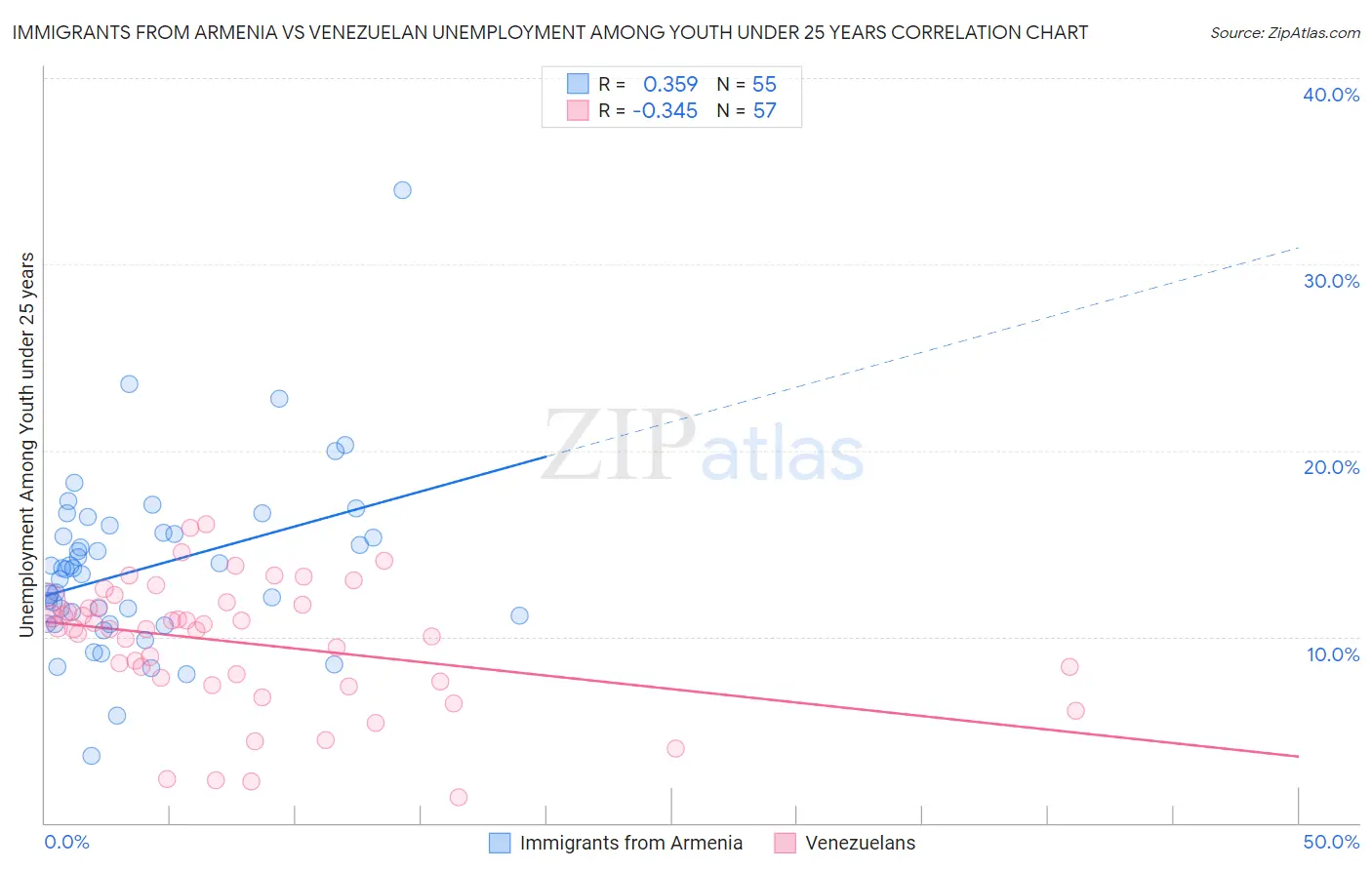 Immigrants from Armenia vs Venezuelan Unemployment Among Youth under 25 years