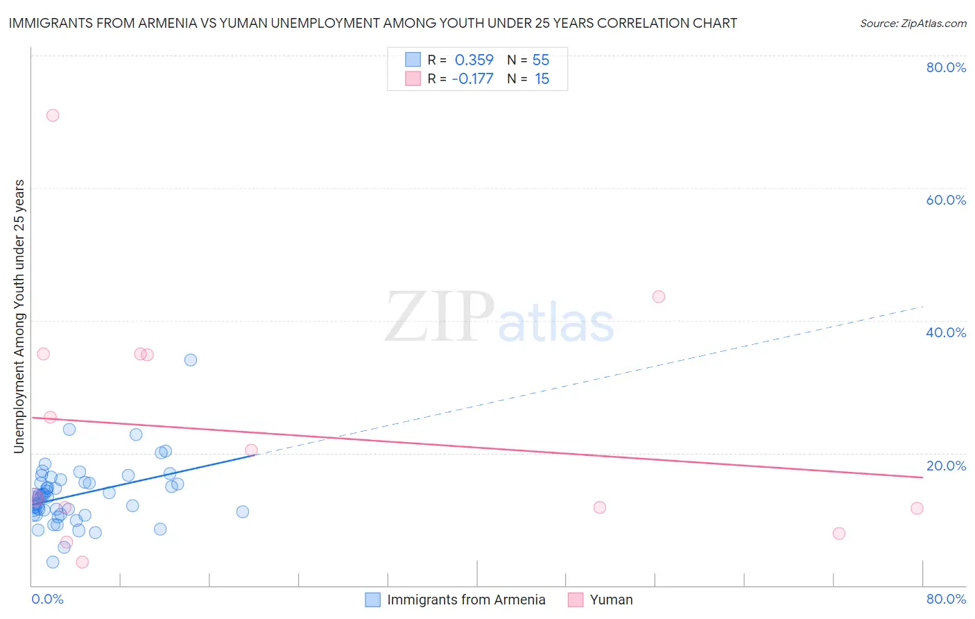 Immigrants from Armenia vs Yuman Unemployment Among Youth under 25 years