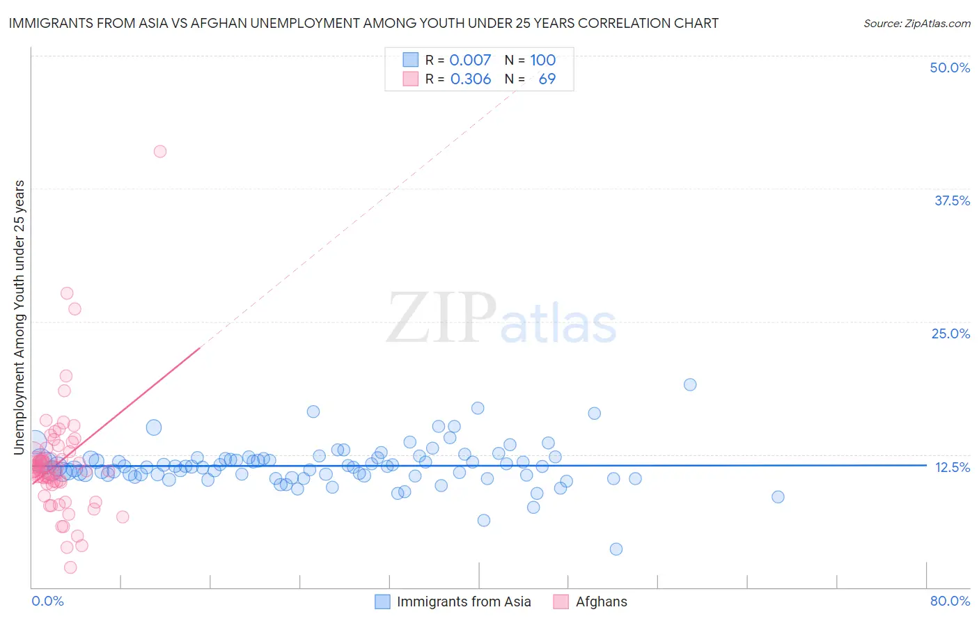 Immigrants from Asia vs Afghan Unemployment Among Youth under 25 years