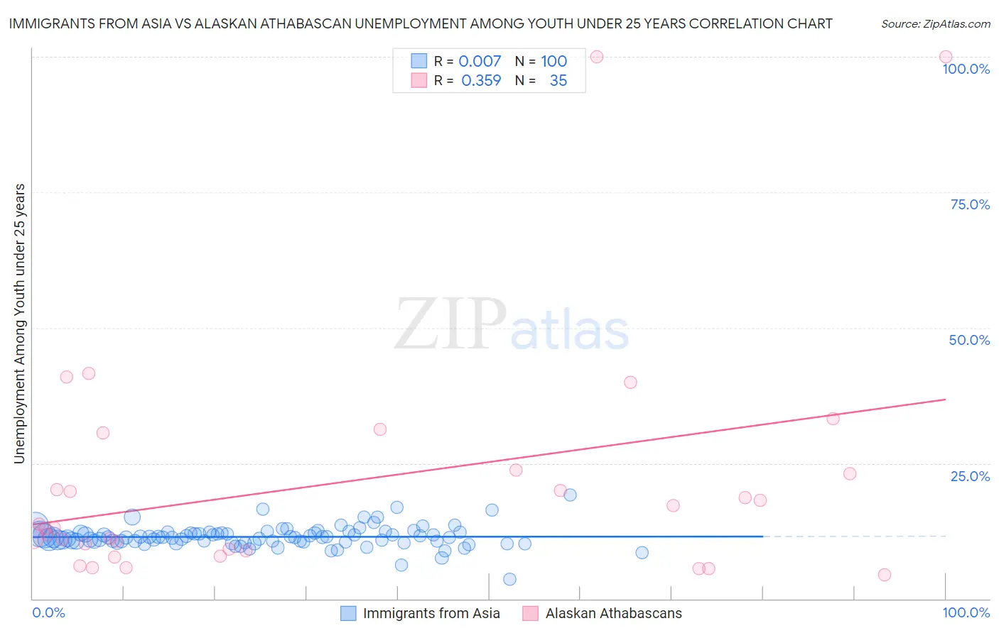 Immigrants from Asia vs Alaskan Athabascan Unemployment Among Youth under 25 years