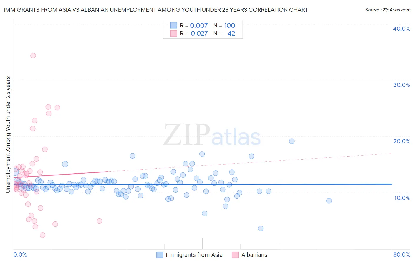 Immigrants from Asia vs Albanian Unemployment Among Youth under 25 years