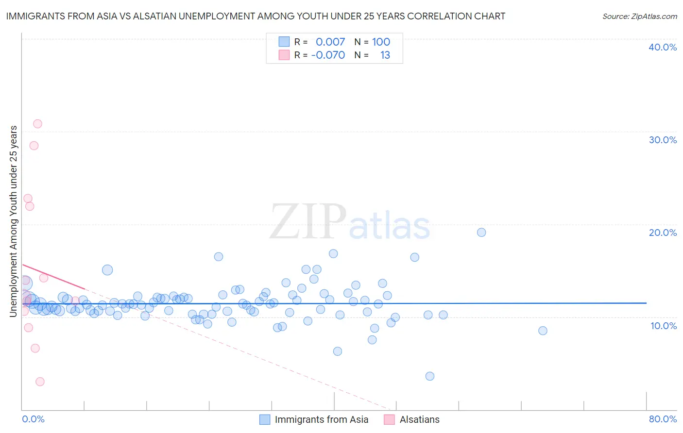 Immigrants from Asia vs Alsatian Unemployment Among Youth under 25 years