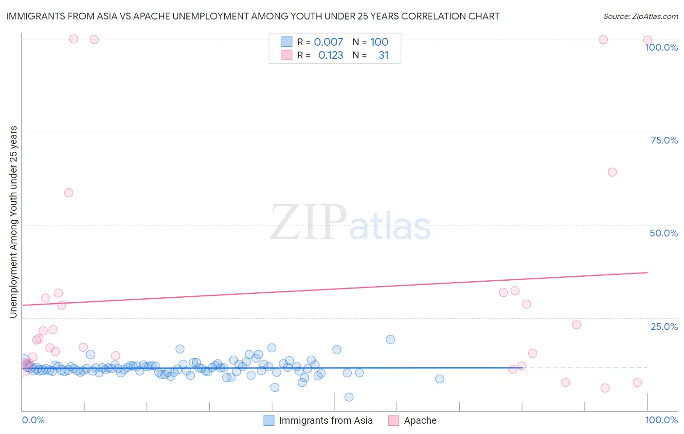 Immigrants from Asia vs Apache Unemployment Among Youth under 25 years