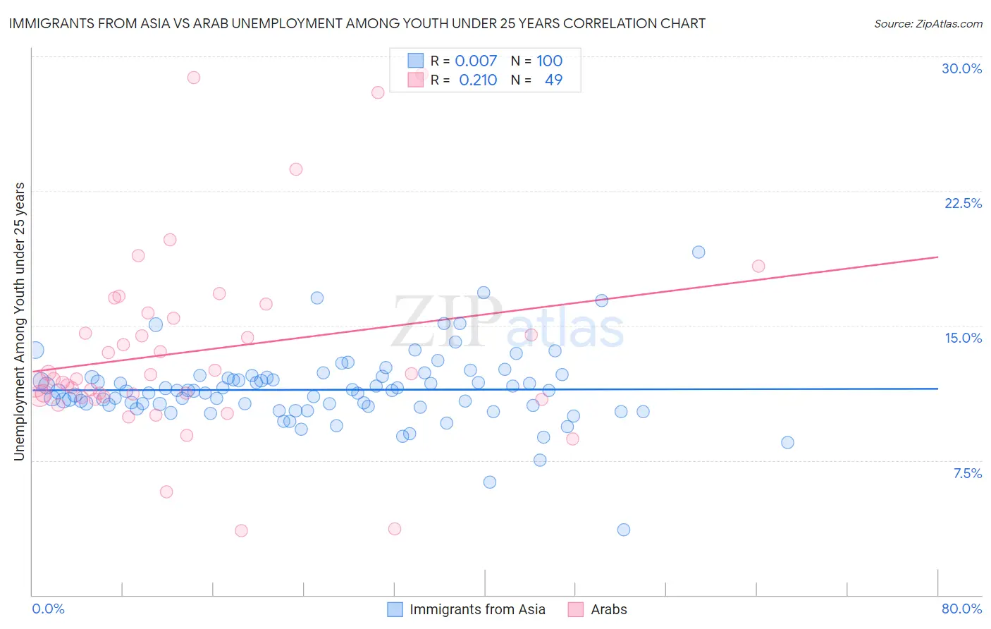 Immigrants from Asia vs Arab Unemployment Among Youth under 25 years
