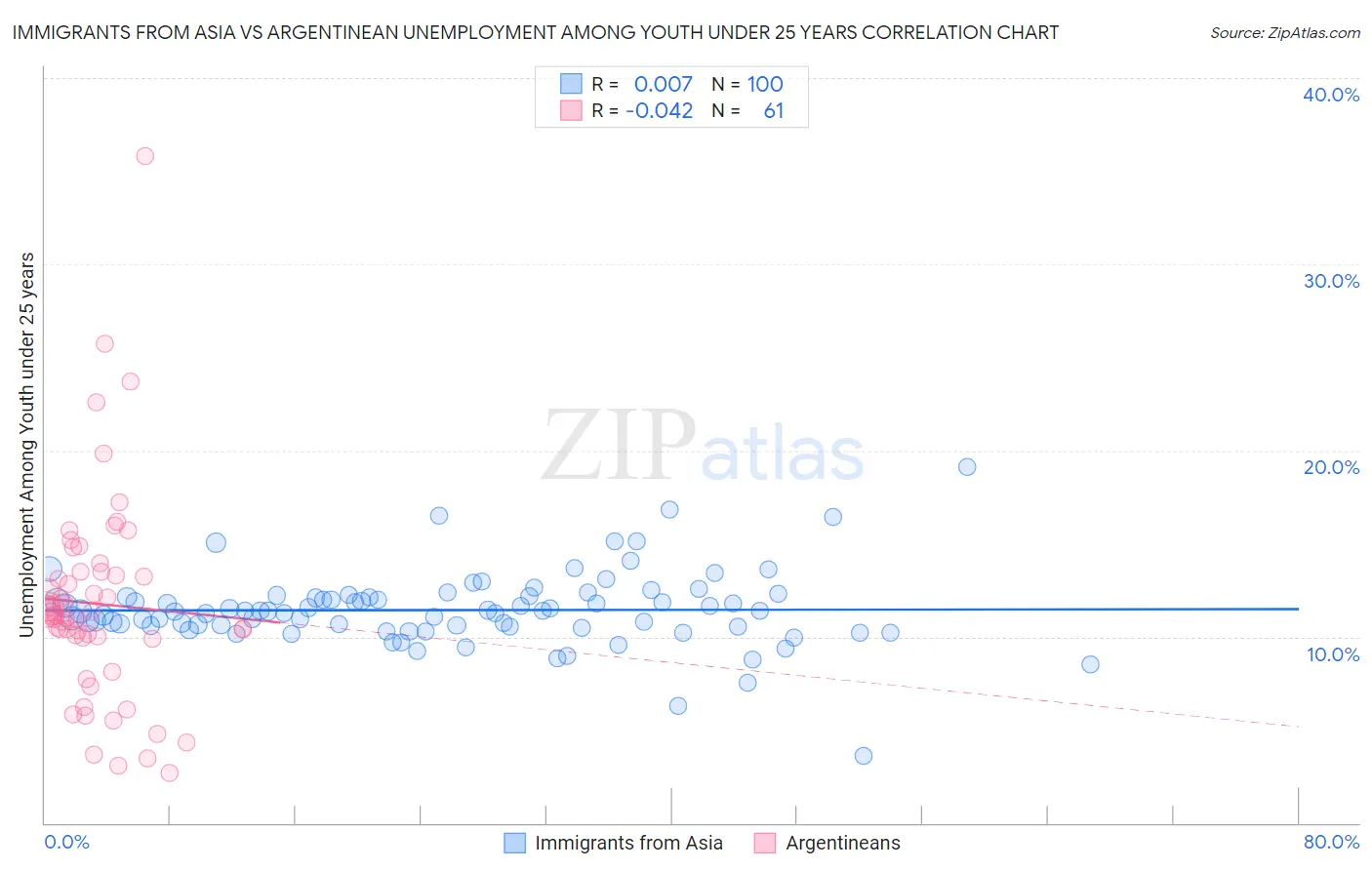 Immigrants from Asia vs Argentinean Unemployment Among Youth under 25 years