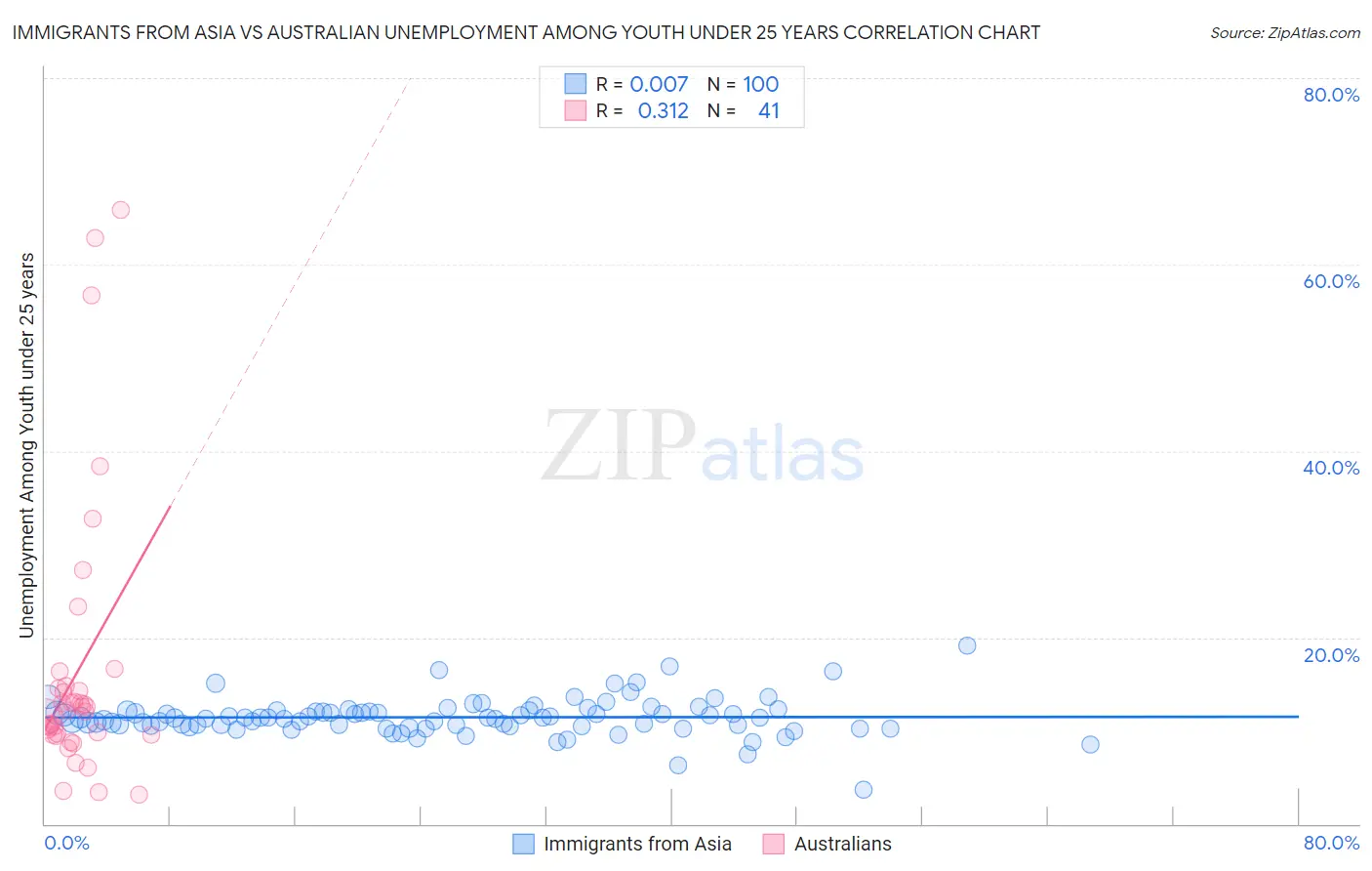 Immigrants from Asia vs Australian Unemployment Among Youth under 25 years
