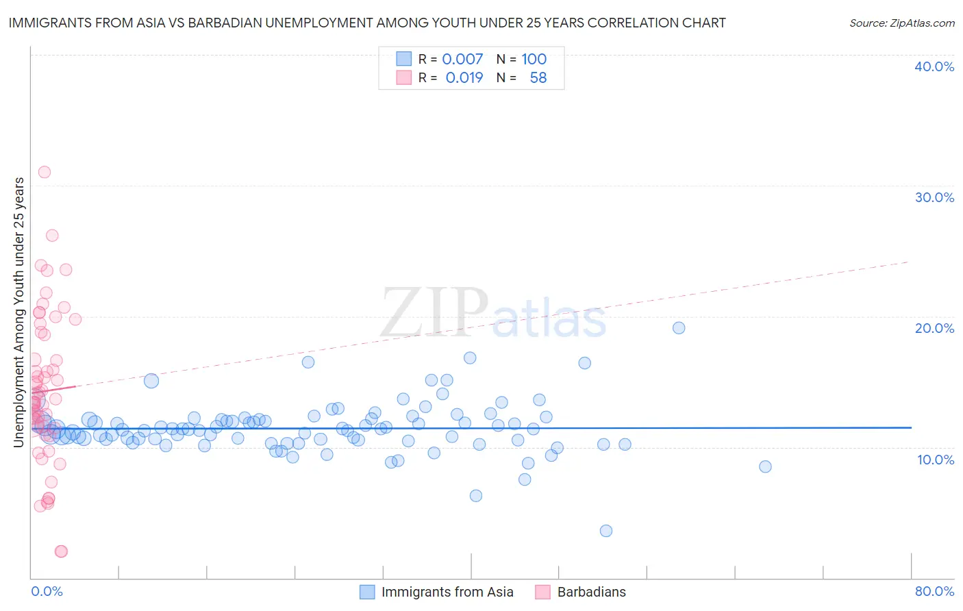 Immigrants from Asia vs Barbadian Unemployment Among Youth under 25 years