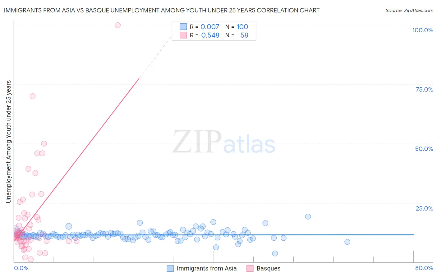 Immigrants from Asia vs Basque Unemployment Among Youth under 25 years