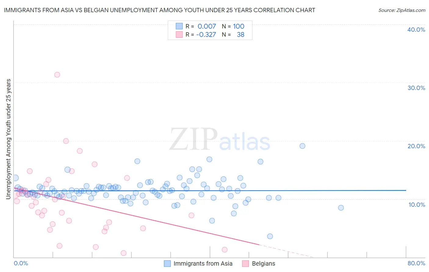 Immigrants from Asia vs Belgian Unemployment Among Youth under 25 years