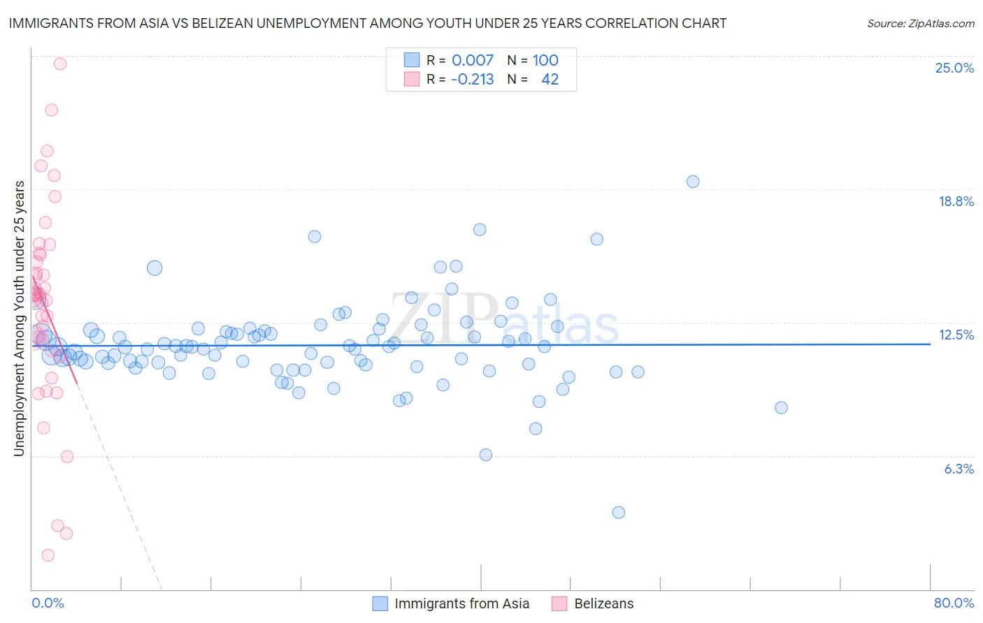 Immigrants from Asia vs Belizean Unemployment Among Youth under 25 years