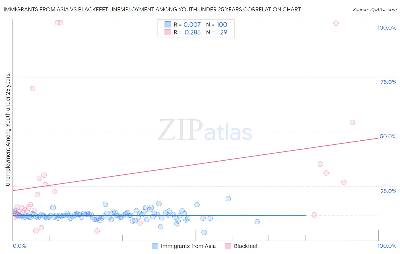 Immigrants from Asia vs Blackfeet Unemployment Among Youth under 25 years