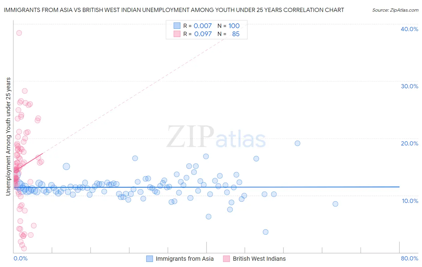 Immigrants from Asia vs British West Indian Unemployment Among Youth under 25 years