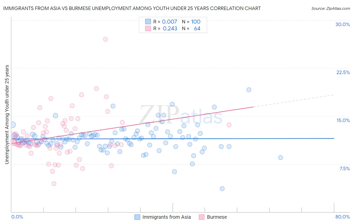 Immigrants from Asia vs Burmese Unemployment Among Youth under 25 years