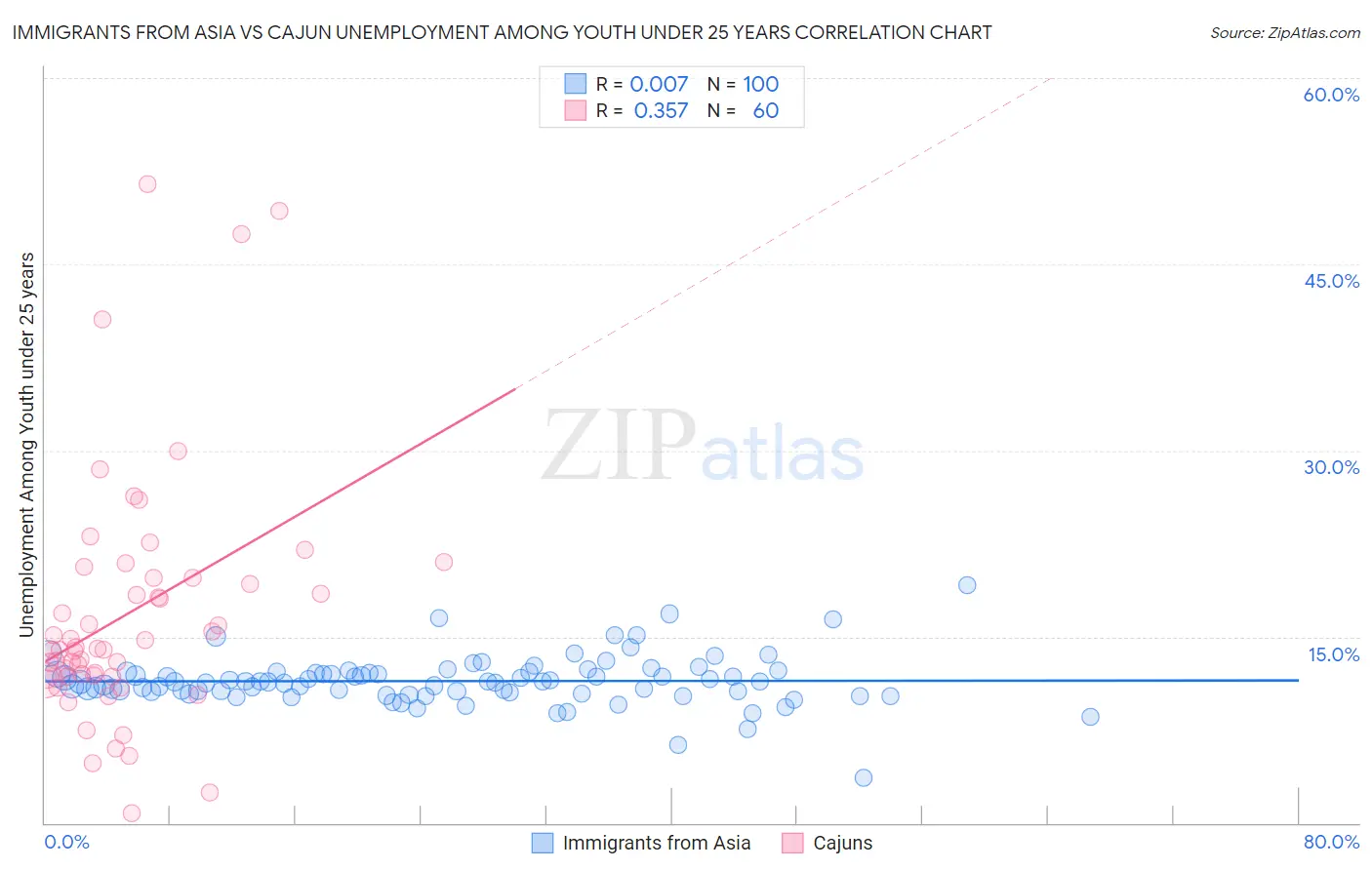 Immigrants from Asia vs Cajun Unemployment Among Youth under 25 years