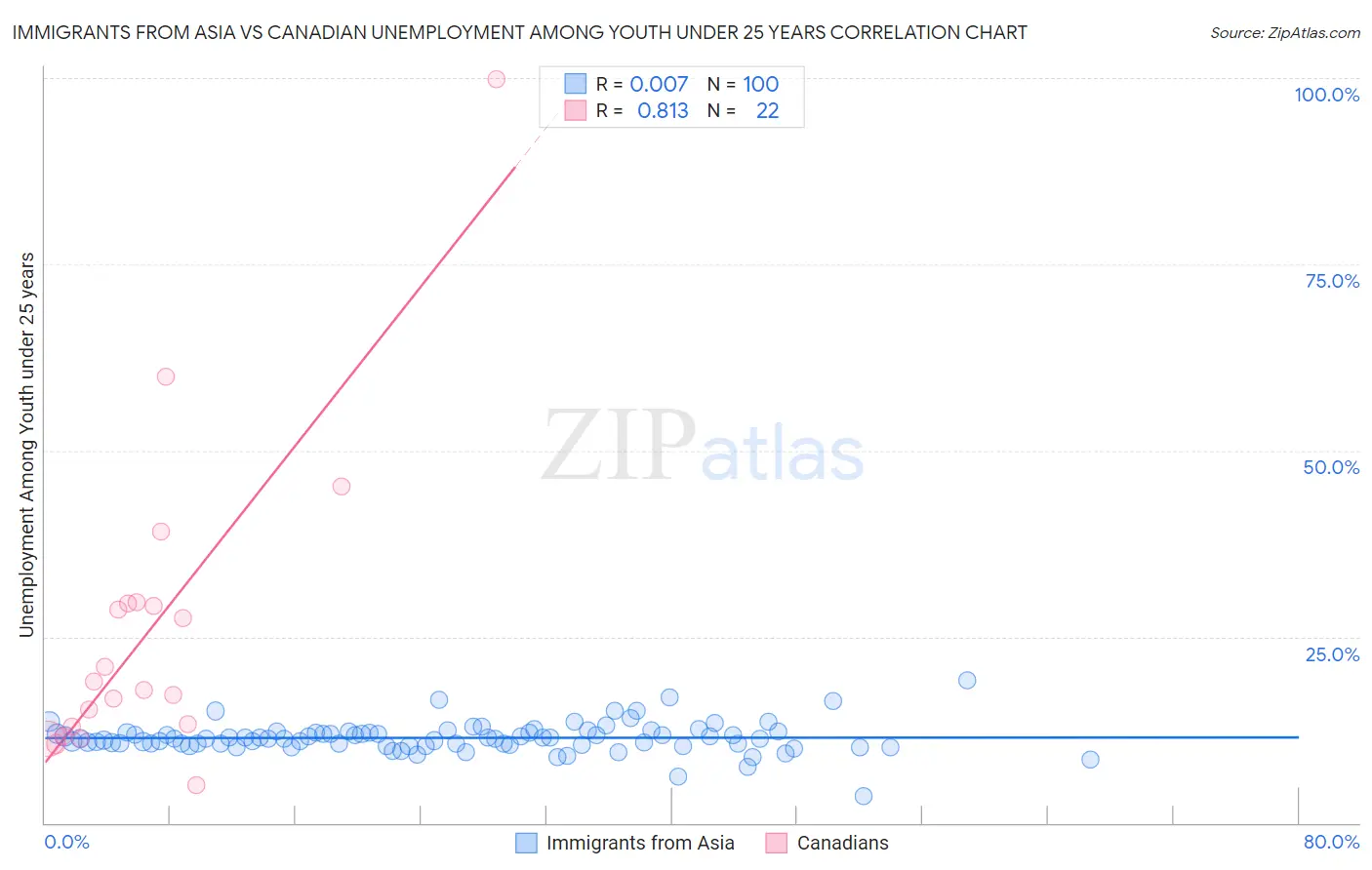 Immigrants from Asia vs Canadian Unemployment Among Youth under 25 years