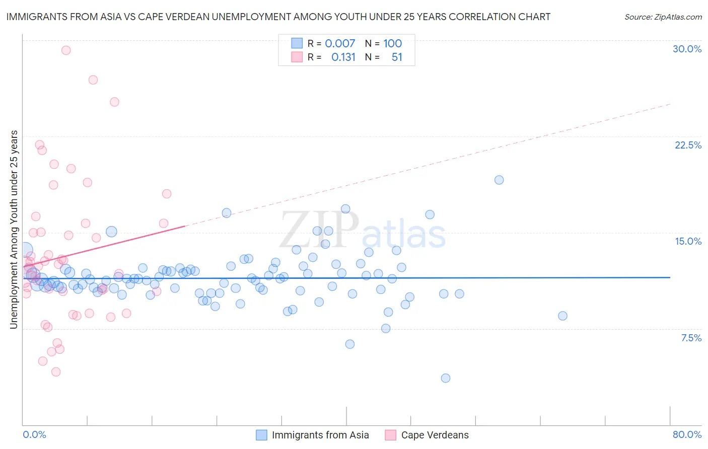 Immigrants from Asia vs Cape Verdean Unemployment Among Youth under 25 years