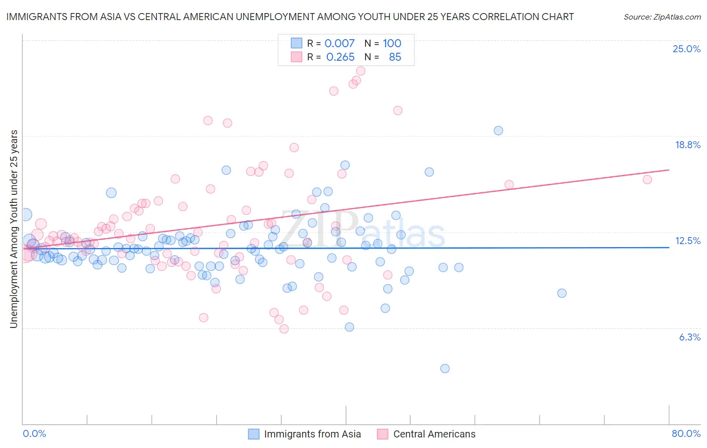 Immigrants from Asia vs Central American Unemployment Among Youth under 25 years
