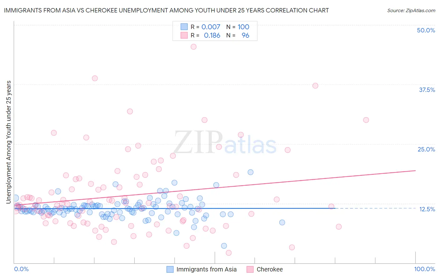 Immigrants from Asia vs Cherokee Unemployment Among Youth under 25 years