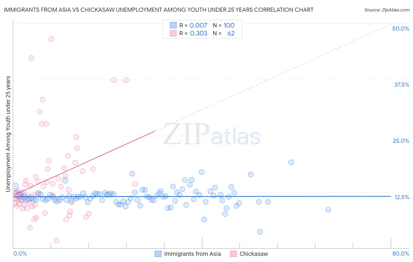 Immigrants from Asia vs Chickasaw Unemployment Among Youth under 25 years