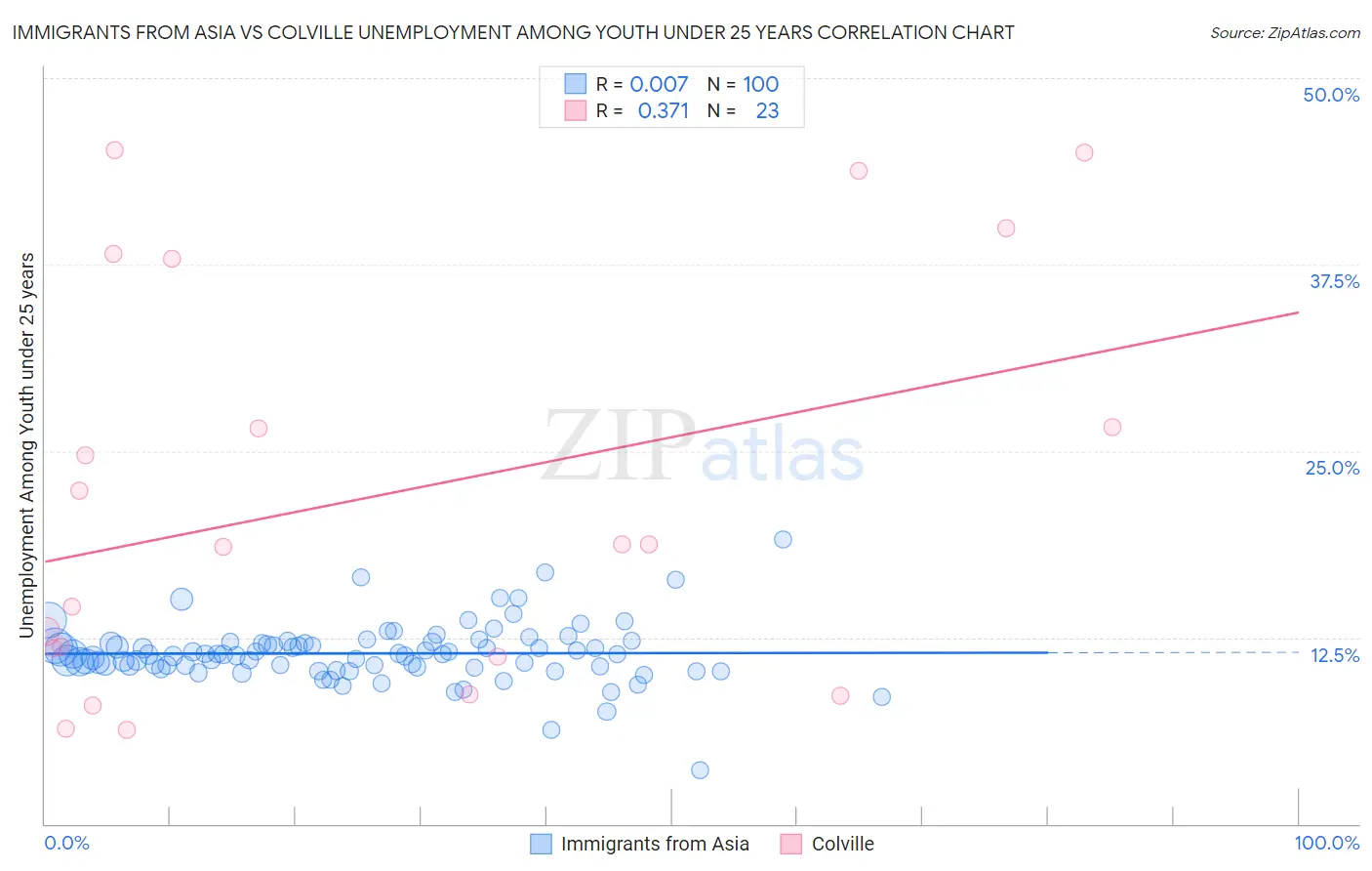 Immigrants from Asia vs Colville Unemployment Among Youth under 25 years