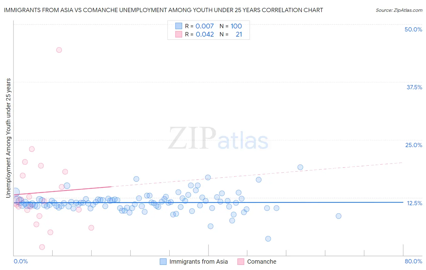 Immigrants from Asia vs Comanche Unemployment Among Youth under 25 years