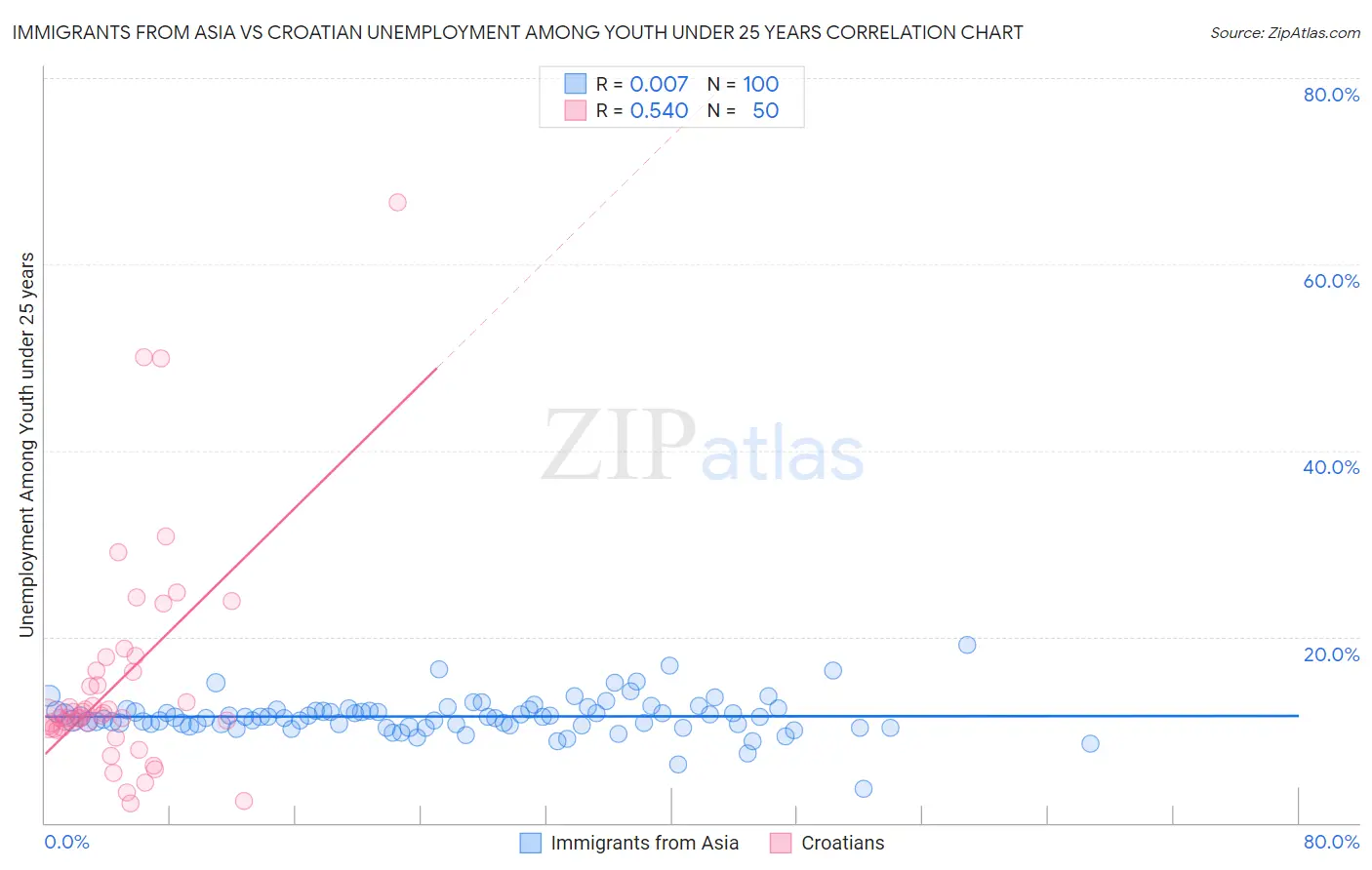 Immigrants from Asia vs Croatian Unemployment Among Youth under 25 years