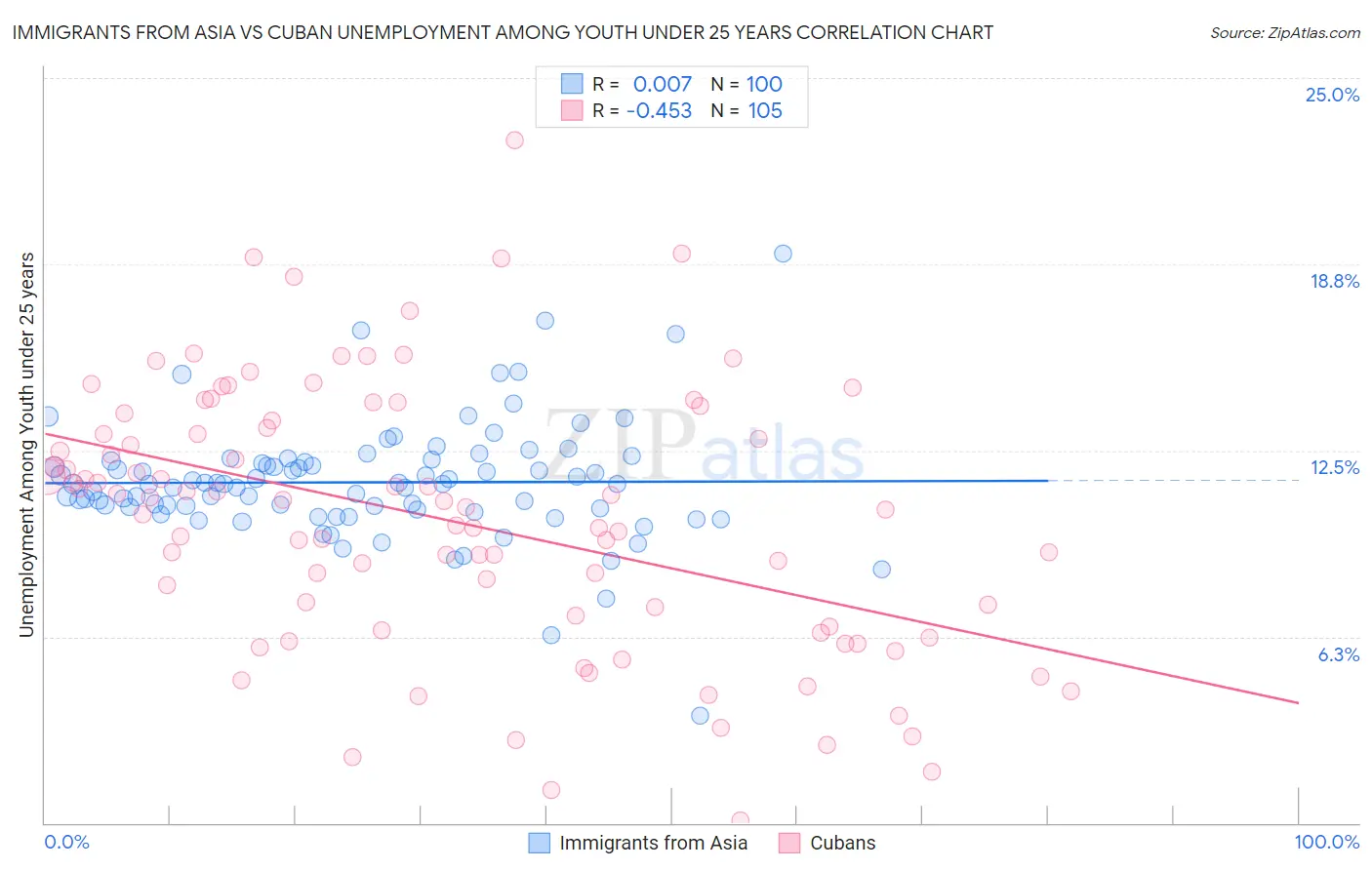 Immigrants from Asia vs Cuban Unemployment Among Youth under 25 years