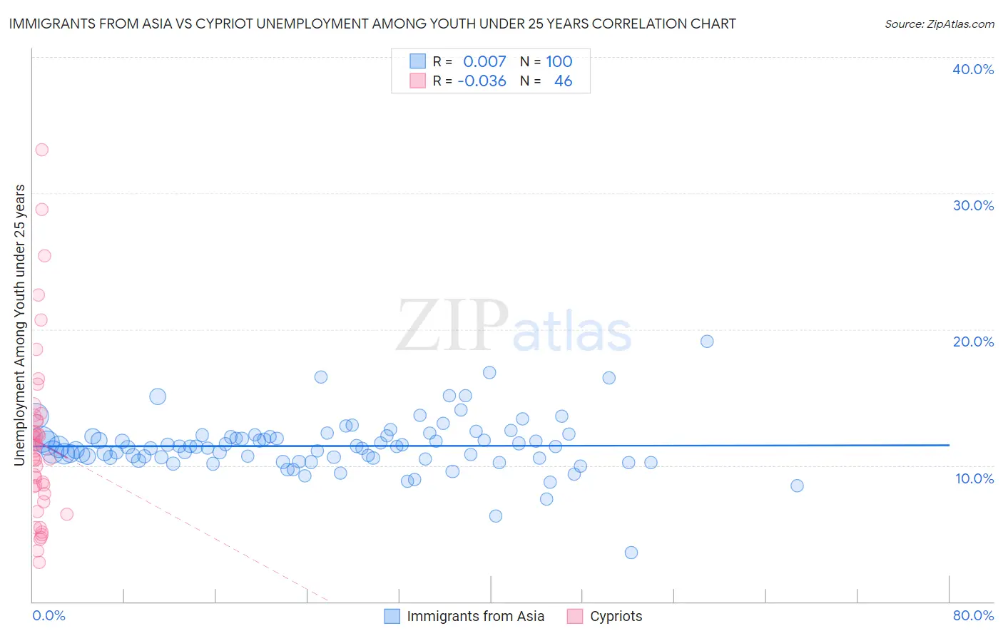 Immigrants from Asia vs Cypriot Unemployment Among Youth under 25 years