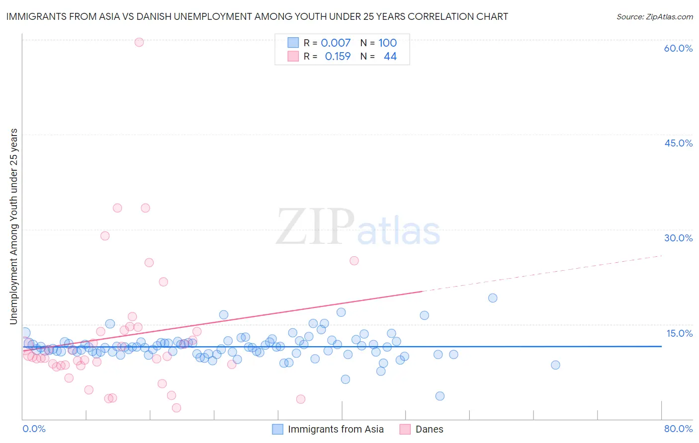 Immigrants from Asia vs Danish Unemployment Among Youth under 25 years