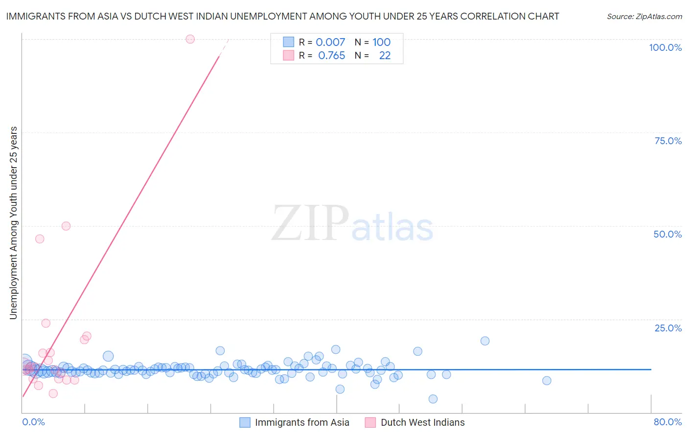 Immigrants from Asia vs Dutch West Indian Unemployment Among Youth under 25 years