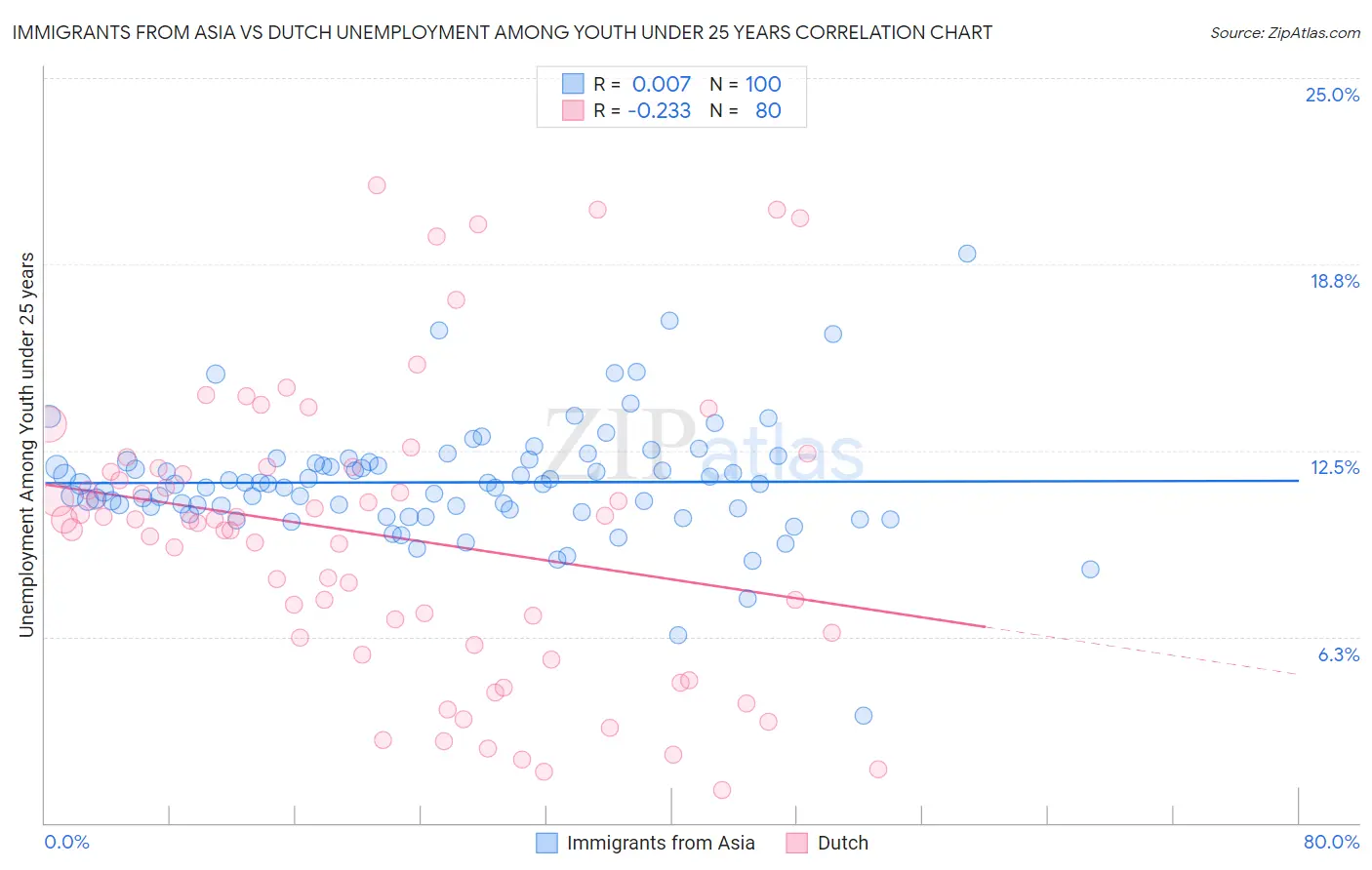 Immigrants from Asia vs Dutch Unemployment Among Youth under 25 years