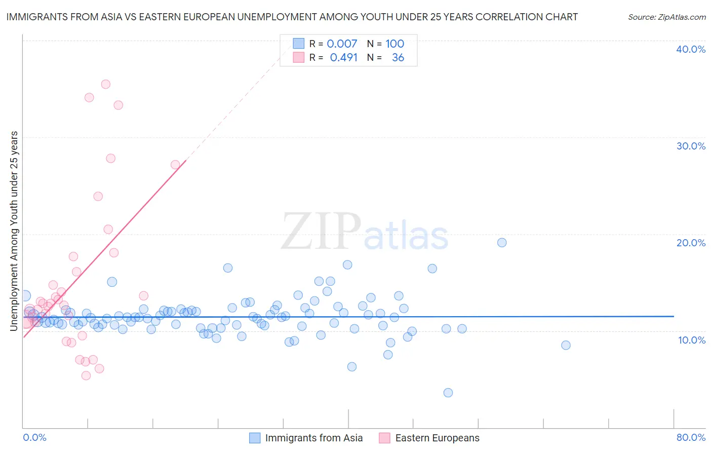 Immigrants from Asia vs Eastern European Unemployment Among Youth under 25 years