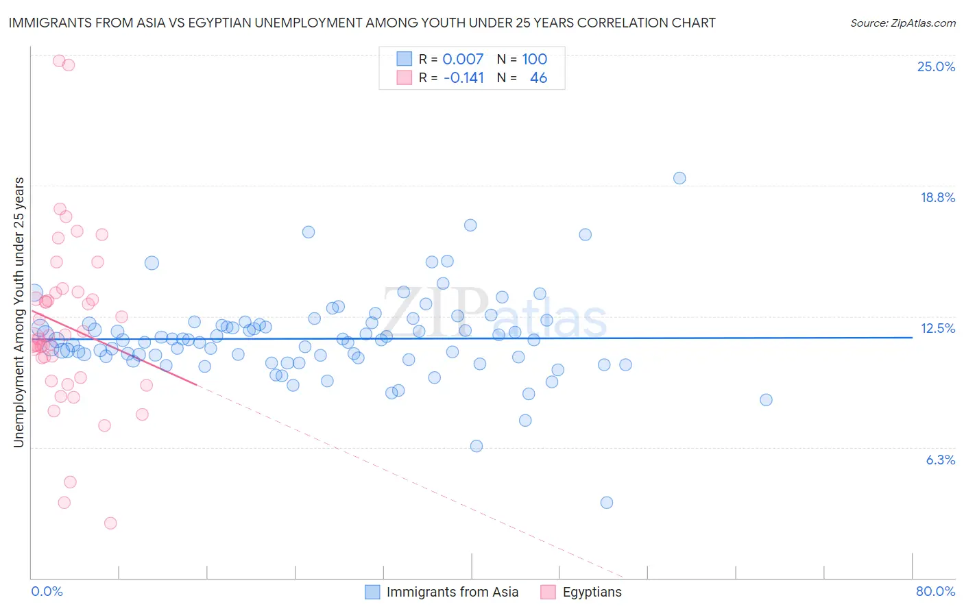 Immigrants from Asia vs Egyptian Unemployment Among Youth under 25 years
