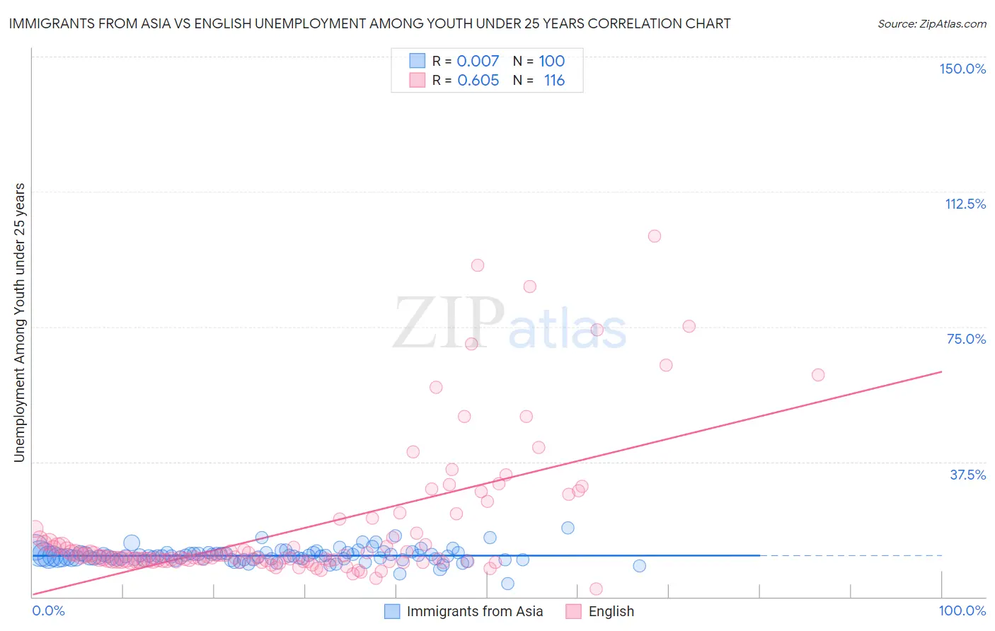 Immigrants from Asia vs English Unemployment Among Youth under 25 years