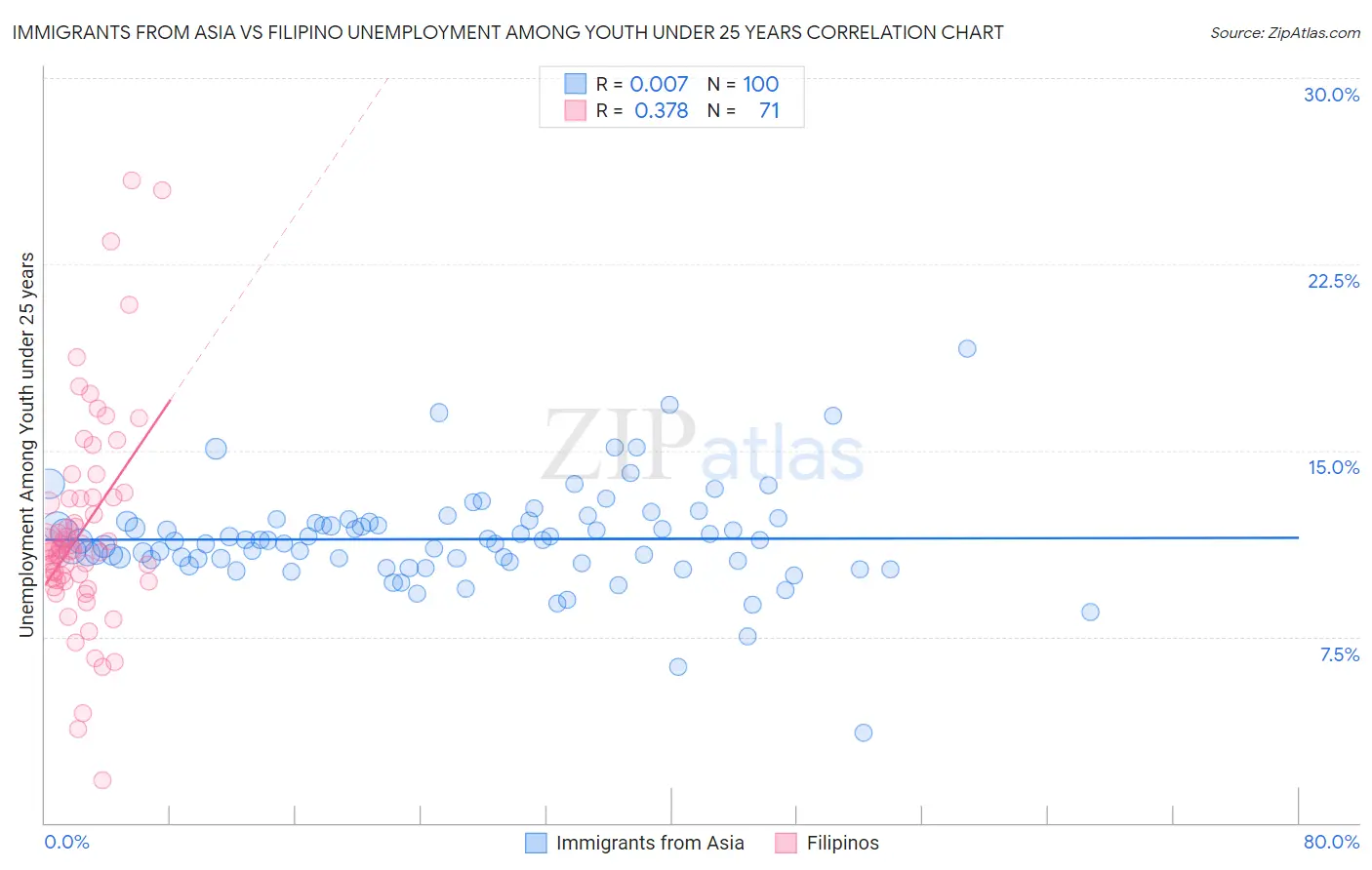 Immigrants from Asia vs Filipino Unemployment Among Youth under 25 years