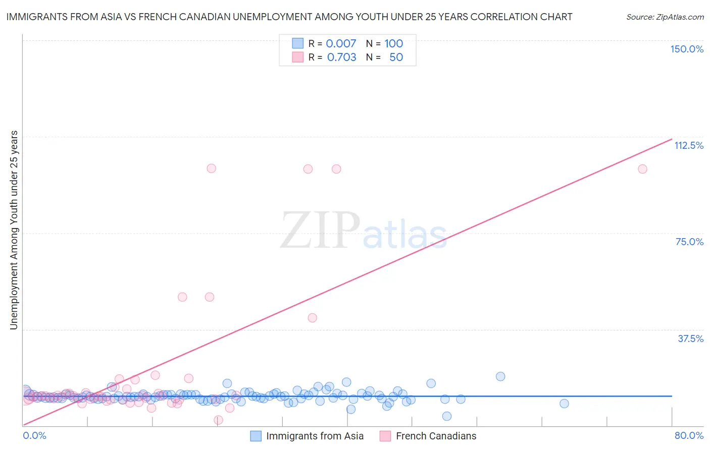 Immigrants from Asia vs French Canadian Unemployment Among Youth under 25 years