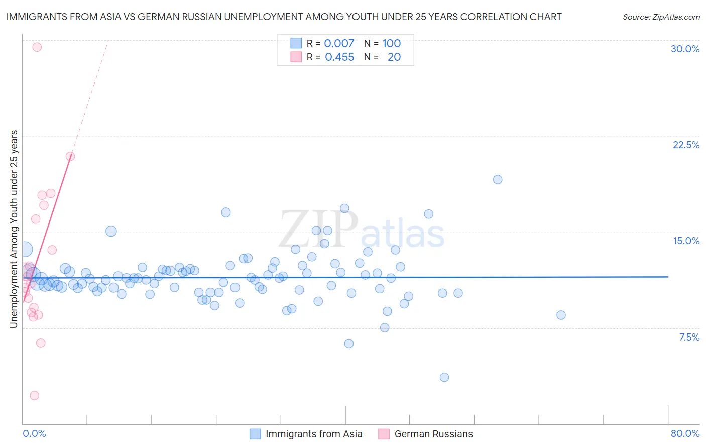 Immigrants from Asia vs German Russian Unemployment Among Youth under 25 years