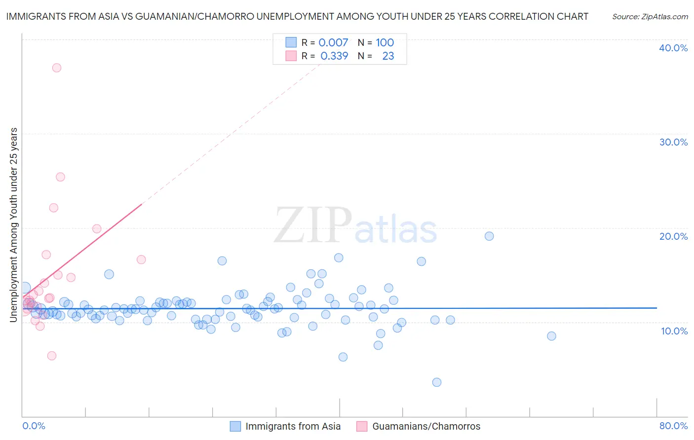 Immigrants from Asia vs Guamanian/Chamorro Unemployment Among Youth under 25 years