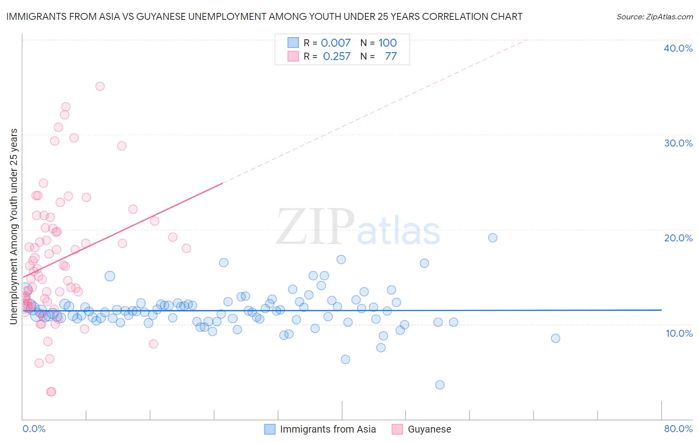 Immigrants from Asia vs Guyanese Unemployment Among Youth under 25 years