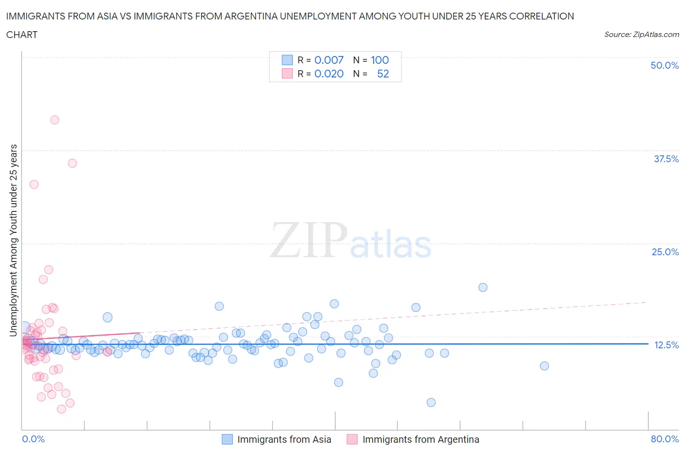 Immigrants from Asia vs Immigrants from Argentina Unemployment Among Youth under 25 years